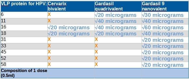 Comparative composition of a dose of Cervarix, Gardasil, and Gardasil 9.