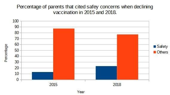 Percentage of parents that declined vaccination for their kids, citing safety concerns.