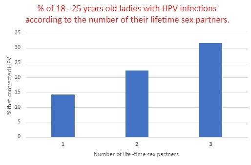The number of lifetime sex partners of 18 to 25 years old  ladies and the percentage of them infected with HPV.