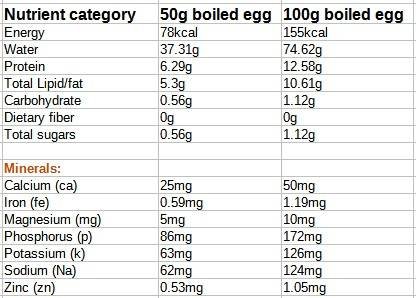 nutrition value of eggs