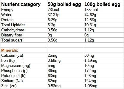 The nutrition value of eggs