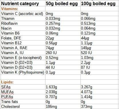 Nutrition value of eggs