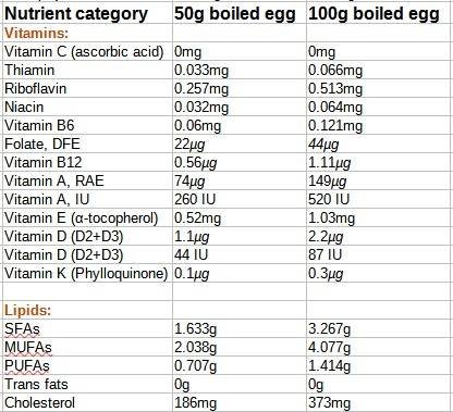 The nutrition value of eggs