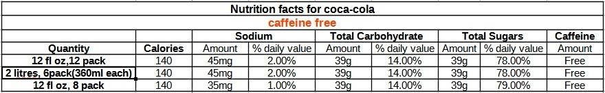 nutrition facts for coca-cola